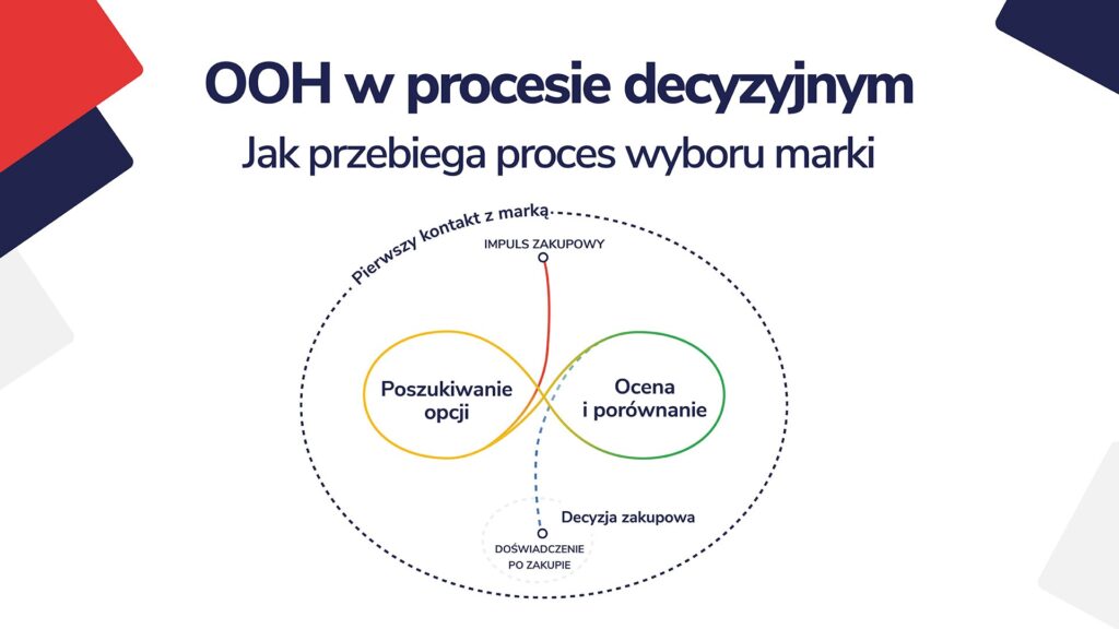 OOH w procesie decyzyjnym